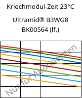 Kriechmodul-Zeit 23°C, Ultramid® B3WG8 BK00564 (feucht), PA6-GF40, BASF