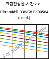 크립탄성율-시간 23°C, Ultramid® B3WG8 BK00564 (응축), PA6-GF40, BASF