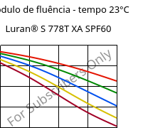 Módulo de fluência - tempo 23°C, Luran® S 778T XA SPF60, ASA, INEOS Styrolution