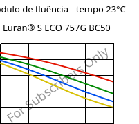 Módulo de fluência - tempo 23°C, Luran® S ECO 757G BC50, ASA, INEOS Styrolution