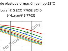 Módulo de plastodeformación-tiempo 23°C, Luran® S ECO 776SE BC40, ASA, INEOS Styrolution