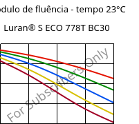 Módulo de fluência - tempo 23°C, Luran® S ECO 778T BC30, ASA, INEOS Styrolution