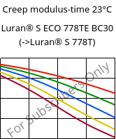 Creep modulus-time 23°C, Luran® S ECO 778TE BC30, ASA, INEOS Styrolution