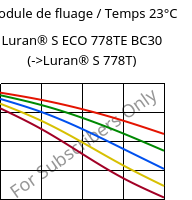 Module de fluage / Temps 23°C, Luran® S ECO 778TE BC30, ASA, INEOS Styrolution