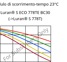 Modulo di scorrimento-tempo 23°C, Luran® S ECO 778TE BC30, ASA, INEOS Styrolution