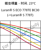 蠕变模量－时间. 23°C, Luran® S ECO 778TE BC30, ASA, INEOS Styrolution