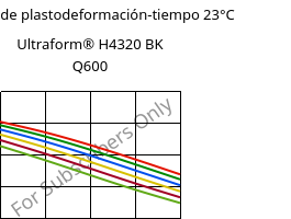 Módulo de plastodeformación-tiempo 23°C, Ultraform® H4320 BK Q600, POM, BASF