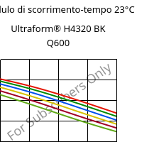 Modulo di scorrimento-tempo 23°C, Ultraform® H4320 BK Q600, POM, BASF