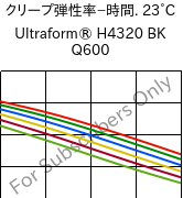  クリープ弾性率−時間. 23°C, Ultraform® H4320 BK Q600, POM, BASF