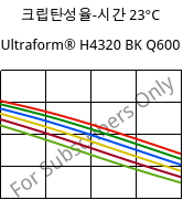 크립탄성율-시간 23°C, Ultraform® H4320 BK Q600, POM, BASF