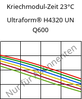 Kriechmodul-Zeit 23°C, Ultraform® H4320 UN Q600, POM, BASF