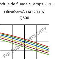 Module de fluage / Temps 23°C, Ultraform® H4320 UN Q600, POM, BASF