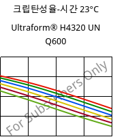 크립탄성율-시간 23°C, Ultraform® H4320 UN Q600, POM, BASF