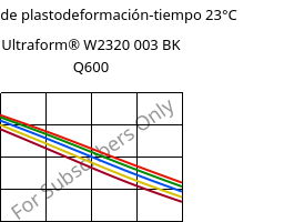 Módulo de plastodeformación-tiempo 23°C, Ultraform® W2320 003 BK Q600, POM, BASF