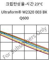 크립탄성율-시간 23°C, Ultraform® W2320 003 BK Q600, POM, BASF