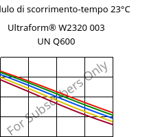 Modulo di scorrimento-tempo 23°C, Ultraform® W2320 003 UN Q600, POM, BASF