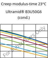 Creep modulus-time 23°C, Ultramid® B3U50G6 (cond.), PA6-GF30 FR(53+30), BASF