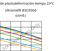 Módulo de plastodeformación-tiempo 23°C, Ultramid® B3U50G6 (Cond), PA6-GF30 FR(53+30), BASF