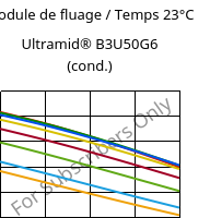 Module de fluage / Temps 23°C, Ultramid® B3U50G6 (cond.), PA6-GF30 FR(53+30), BASF