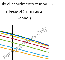 Modulo di scorrimento-tempo 23°C, Ultramid® B3U50G6 (cond.), PA6-GF30 FR(53+30), BASF