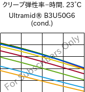  クリープ弾性率−時間. 23°C, Ultramid® B3U50G6 (調湿), PA6-GF30 FR(53+30), BASF