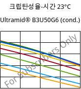 크립탄성율-시간 23°C, Ultramid® B3U50G6 (응축), PA6-GF30 FR(53+30), BASF