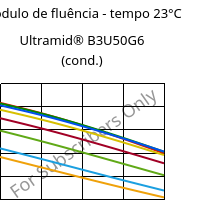 Módulo de fluência - tempo 23°C, Ultramid® B3U50G6 (cond.), PA6-GF30 FR(53+30), BASF