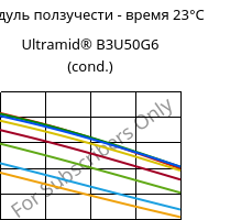 Модуль ползучести - время 23°C, Ultramid® B3U50G6 (усл.), PA6-GF30 FR(53+30), BASF