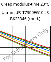 Creep modulus-time 23°C, Ultramid® T7300EG10 LS BK23346 (cond.), PA*-GF50, BASF