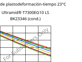 Módulo de plastodeformación-tiempo 23°C, Ultramid® T7300EG10 LS BK23346 (Cond), PA*-GF50, BASF