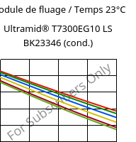 Module de fluage / Temps 23°C, Ultramid® T7300EG10 LS BK23346 (cond.), PA*-GF50, BASF