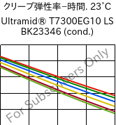  クリープ弾性率−時間. 23°C, Ultramid® T7300EG10 LS BK23346 (調湿), PA*-GF50, BASF