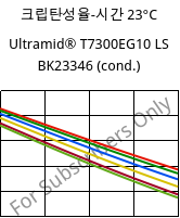 크립탄성율-시간 23°C, Ultramid® T7300EG10 LS BK23346 (응축), PA*-GF50, BASF