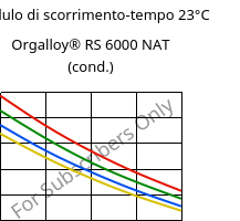 Modulo di scorrimento-tempo 23°C, Orgalloy® RS 6000 NAT (cond.), PA6..., ARKEMA