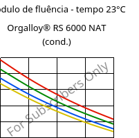 Módulo de fluência - tempo 23°C, Orgalloy® RS 6000 NAT (cond.), PA6..., ARKEMA