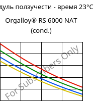 Модуль ползучести - время 23°C, Orgalloy® RS 6000 NAT (усл.), PA6..., ARKEMA