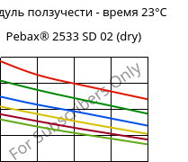 Модуль ползучести - время 23°C, Pebax® 2533 SD 02 (сухой), TPA, ARKEMA