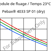 Module de fluage / Temps 23°C, Pebax® 4033 SP 01 (sec), TPA, ARKEMA