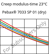 Creep modulus-time 23°C, Pebax® 7033 SP 01 (dry), TPA, ARKEMA
