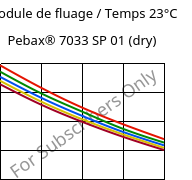Module de fluage / Temps 23°C, Pebax® 7033 SP 01 (sec), TPA, ARKEMA