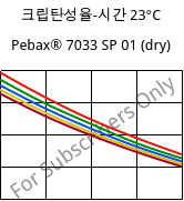 크립탄성율-시간 23°C, Pebax® 7033 SP 01 (건조), TPA, ARKEMA