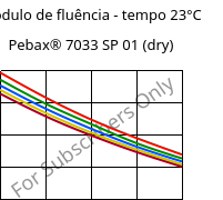 Módulo de fluência - tempo 23°C, Pebax® 7033 SP 01 (dry), TPA, ARKEMA