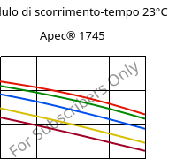 Modulo di scorrimento-tempo 23°C, Apec® 1745, PC, Covestro