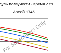 Модуль ползучести - время 23°C, Apec® 1745, PC, Covestro