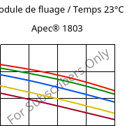 Module de fluage / Temps 23°C, Apec® 1803, PC, Covestro