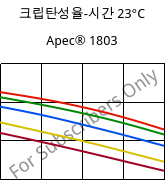 크립탄성율-시간 23°C, Apec® 1803, PC, Covestro