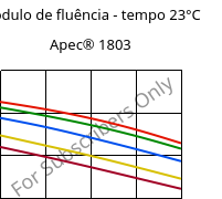 Módulo de fluência - tempo 23°C, Apec® 1803, PC, Covestro