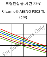 크립탄성율-시간 23°C, Rilsamid® AESNO P302 TL (건조), PA12, ARKEMA