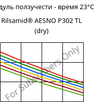 Модуль ползучести - время 23°C, Rilsamid® AESNO P302 TL (сухой), PA12, ARKEMA