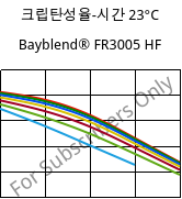 크립탄성율-시간 23°C, Bayblend® FR3005 HF, (PC+ABS) FR(40), Covestro